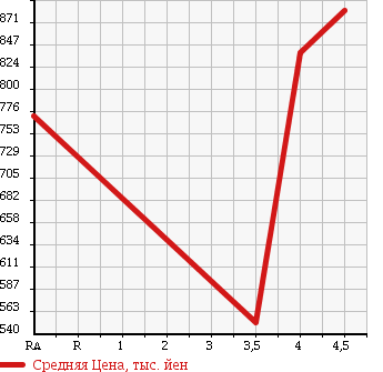 Аукционная статистика: График изменения цены MERCEDES BENZ CLS CLASS 2009 219356C в зависимости от аукционных оценок