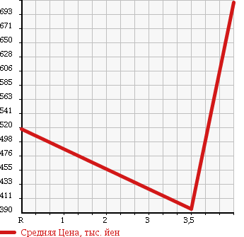 Аукционная статистика: График изменения цены MERCEDES BENZ CLS CLASS 2006 219372 в зависимости от аукционных оценок