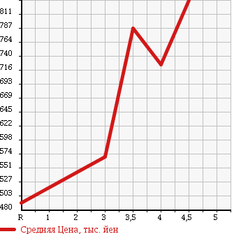 Аукционная статистика: График изменения цены MERCEDES BENZ CLS CLASS 2007 219372 в зависимости от аукционных оценок