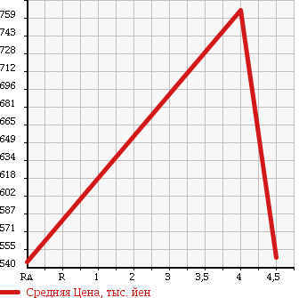 Аукционная статистика: График изменения цены MERCEDES BENZ CLS CLASS 2008 219372 в зависимости от аукционных оценок