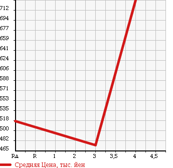 Аукционная статистика: График изменения цены MERCEDES BENZ CLS CLASS 2009 219372 в зависимости от аукционных оценок
