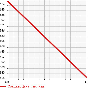 Аукционная статистика: График изменения цены MERCEDES BENZ CLS CLASS 2010 219372 в зависимости от аукционных оценок