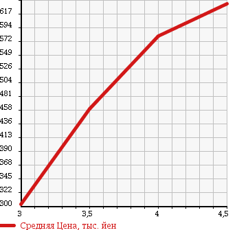 Аукционная статистика: График изменения цены MERCEDES BENZ CLS CLASS 2006 219375 в зависимости от аукционных оценок