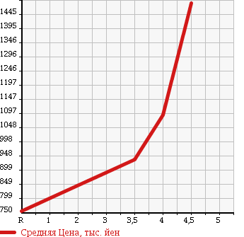 Аукционная статистика: График изменения цены MERCEDES BENZ CLS CLASS 2005 219376 в зависимости от аукционных оценок
