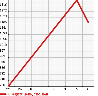 Аукционная статистика: График изменения цены MERCEDES BENZ CLS CLASS 2006 219376 в зависимости от аукционных оценок