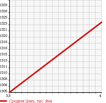 Аукционная статистика: График изменения цены MERCEDES BENZ CLS CLASS 2007 219377 в зависимости от аукционных оценок