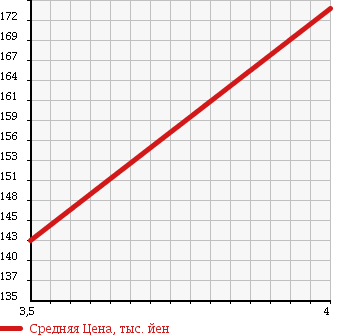 Аукционная статистика: График изменения цены MERCEDES BENZ S CLASS 1998 220065 в зависимости от аукционных оценок