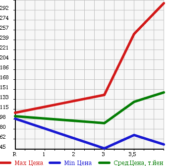 Аукционная статистика: График изменения цены MERCEDES BENZ S CLASS 2001 220065 в зависимости от аукционных оценок
