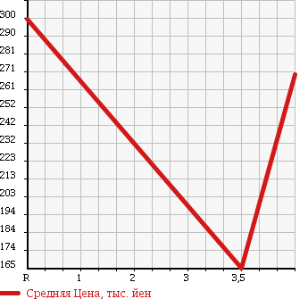 Аукционная статистика: График изменения цены MERCEDES BENZ S CLASS 2003 220065 в зависимости от аукционных оценок