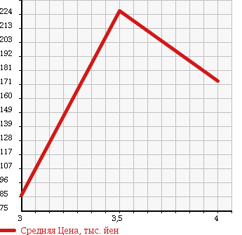 Аукционная статистика: График изменения цены MERCEDES BENZ S CLASS 2002 220067 в зависимости от аукционных оценок