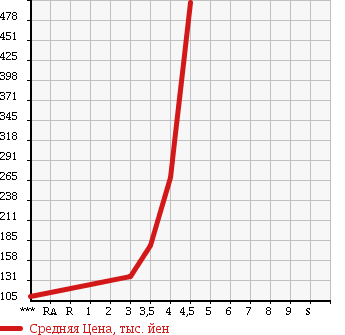 Аукционная статистика: График изменения цены MERCEDES BENZ S CLASS 2005 220067 в зависимости от аукционных оценок