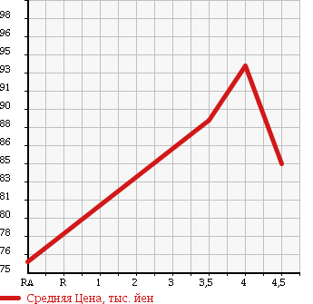 Аукционная статистика: График изменения цены MERCEDES BENZ S CLASS 1999 220070 в зависимости от аукционных оценок
