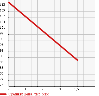 Аукционная статистика: График изменения цены MERCEDES BENZ S CLASS 2000 220070 в зависимости от аукционных оценок