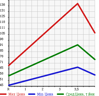 Аукционная статистика: График изменения цены MERCEDES BENZ S CLASS 2001 220070 в зависимости от аукционных оценок