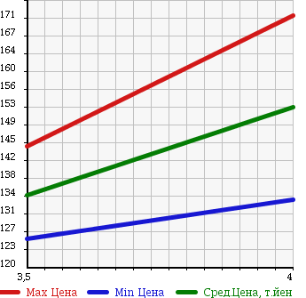 Аукционная статистика: График изменения цены MERCEDES BENZ S CLASS 2000 220075 в зависимости от аукционных оценок