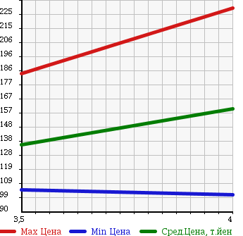 Аукционная статистика: График изменения цены MERCEDES BENZ S CLASS 2001 220075 в зависимости от аукционных оценок