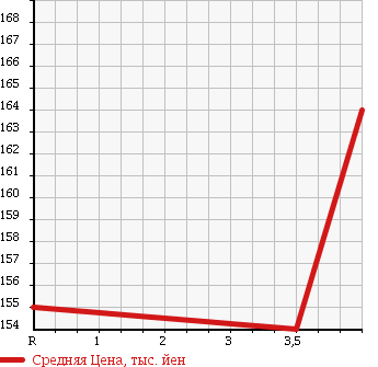 Аукционная статистика: График изменения цены MERCEDES BENZ S CLASS 2002 220075 в зависимости от аукционных оценок