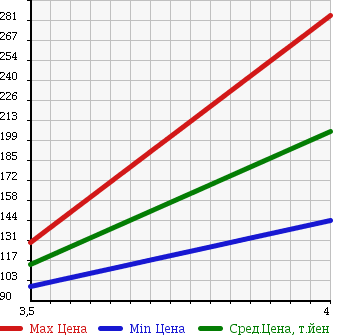 Аукционная статистика: График изменения цены MERCEDES BENZ S CLASS 2004 220075 в зависимости от аукционных оценок