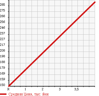 Аукционная статистика: График изменения цены MERCEDES BENZ AMG S CLASS 2002 220173 в зависимости от аукционных оценок