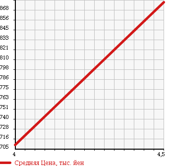 Аукционная статистика: График изменения цены MERCEDES BENZ S CLASS 2004 220174 в зависимости от аукционных оценок
