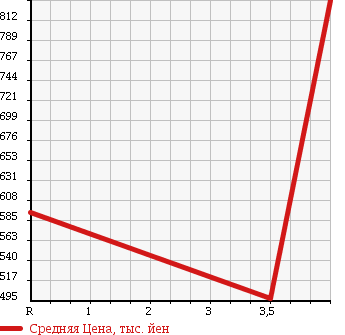 Аукционная статистика: График изменения цены MERCEDES BENZ S CLASS 2005 220174 в зависимости от аукционных оценок