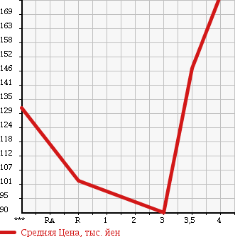 Аукционная статистика: График изменения цены MERCEDES BENZ S CLASS 2000 220175 в зависимости от аукционных оценок