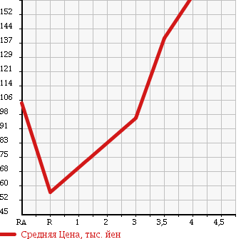 Аукционная статистика: График изменения цены MERCEDES BENZ S CLASS 2002 220175 в зависимости от аукционных оценок