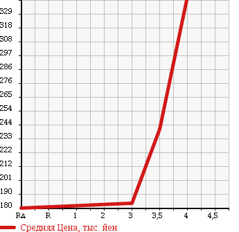 Аукционная статистика: График изменения цены MERCEDES BENZ S CLASS 2004 220175 в зависимости от аукционных оценок
