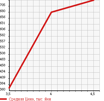 Аукционная статистика: График изменения цены MERCEDES BENZ S CLASS 2005 220176 в зависимости от аукционных оценок