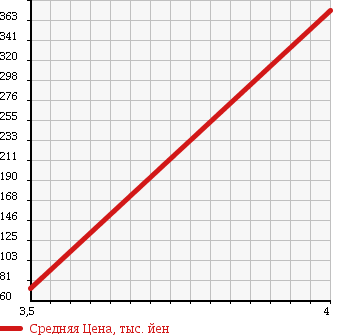 Аукционная статистика: График изменения цены MERCEDES BENZ S CLASS 2001 220178 в зависимости от аукционных оценок