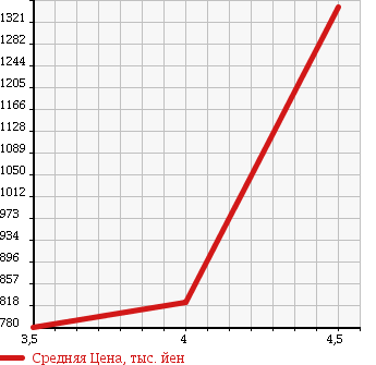 Аукционная статистика: График изменения цены MERCEDES BENZ S CLASS 2005 221056 в зависимости от аукционных оценок
