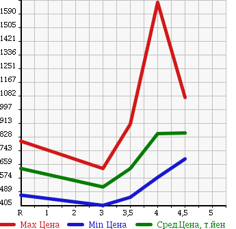 Аукционная статистика: График изменения цены MERCEDES BENZ S CLASS 2007 221056 в зависимости от аукционных оценок