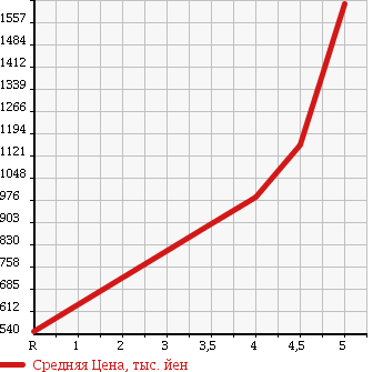 Аукционная статистика: График изменения цены MERCEDES BENZ S CLASS 2009 221056 в зависимости от аукционных оценок
