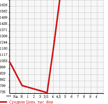 Аукционная статистика: График изменения цены MERCEDES BENZ S CLASS 2010 221056 в зависимости от аукционных оценок