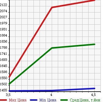 Аукционная статистика: График изменения цены MERCEDES BENZ S CLASS 2011 221057 в зависимости от аукционных оценок