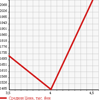 Аукционная статистика: График изменения цены MERCEDES BENZ S CLASS 2012 221057 в зависимости от аукционных оценок