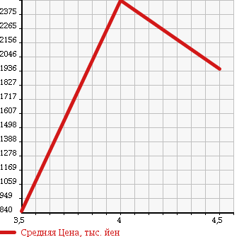 Аукционная статистика: График изменения цены MERCEDES BENZ S CLASS 2013 221057 в зависимости от аукционных оценок
