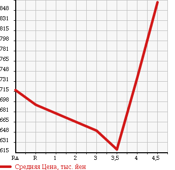 Аукционная статистика: График изменения цены MERCEDES BENZ S CLASS 2006 221071 в зависимости от аукционных оценок