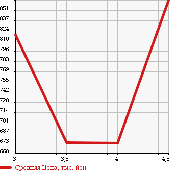 Аукционная статистика: График изменения цены MERCEDES BENZ S CLASS 2007 221071 в зависимости от аукционных оценок