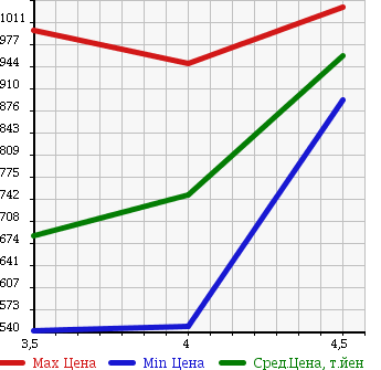 Аукционная статистика: График изменения цены MERCEDES BENZ S CLASS 2008 221071 в зависимости от аукционных оценок