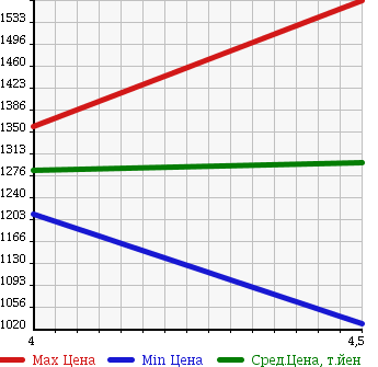 Аукционная статистика: График изменения цены MERCEDES BENZ S CLASS 2011 221071 в зависимости от аукционных оценок