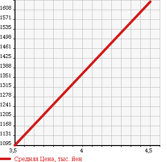 Аукционная статистика: График изменения цены MERCEDES BENZ S CLASS 2011 221095 в зависимости от аукционных оценок