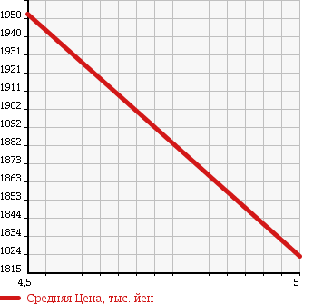 Аукционная статистика: График изменения цены MERCEDES BENZ S CLASS 2012 221095 в зависимости от аукционных оценок