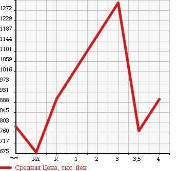 Аукционная статистика: График изменения цены MERCEDES BENZ S CLASS 2005 221171 в зависимости от аукционных оценок