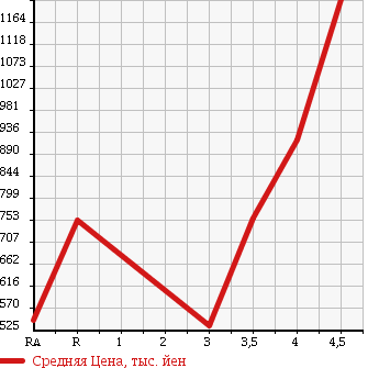 Аукционная статистика: График изменения цены MERCEDES BENZ S CLASS 2006 221171 в зависимости от аукционных оценок