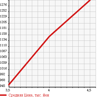 Аукционная статистика: График изменения цены MERCEDES BENZ S CLASS 2009 221171 в зависимости от аукционных оценок