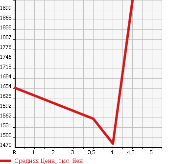 Аукционная статистика: График изменения цены MERCEDES BENZ S CLASS 2011 221171 в зависимости от аукционных оценок