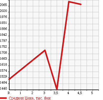 Аукционная статистика: График изменения цены MERCEDES BENZ S CLASS 2012 221173 в зависимости от аукционных оценок