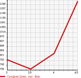 Аукционная статистика: График изменения цены MERCEDES BENZ S CLASS 2006 221176 в зависимости от аукционных оценок