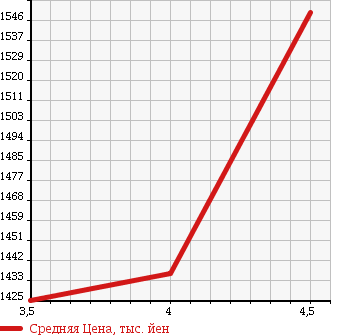 Аукционная статистика: График изменения цены MERCEDES BENZ S CLASS 2009 221195 в зависимости от аукционных оценок